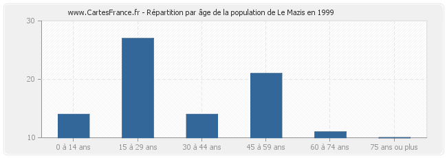 Répartition par âge de la population de Le Mazis en 1999
